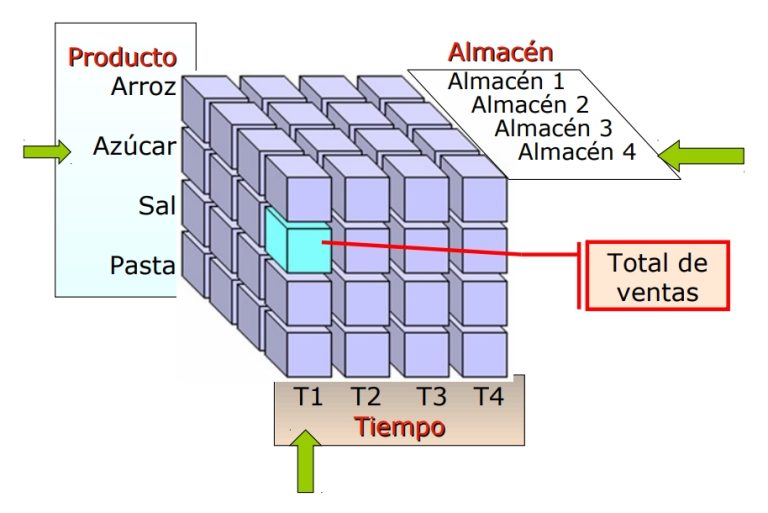 Qué es OLAP KeepCoding Bootcamps