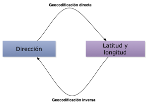 Geocodificación Inversa geocodificación inversa