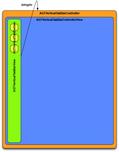 Relación de objetos a crear para implementar nuestro container view controller, un tabBar vertical Estructura vertical tabBar_UIViewController Containment