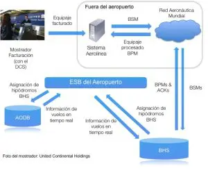 Arquitectura global de los sistemas participantes en la facturación de equipajes Proceso General