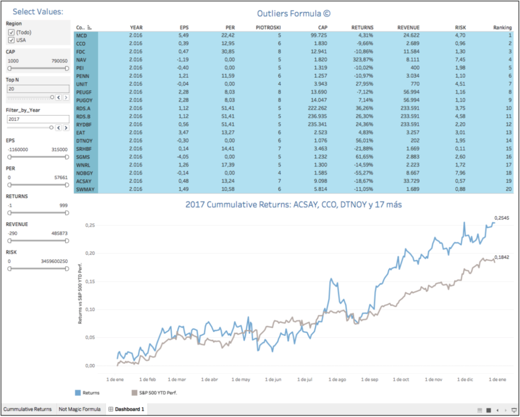 Batiendo a la bolsa: Team Outliers 3 Cuadro de mando realizado con Tableau_Batiendo a la bolsa