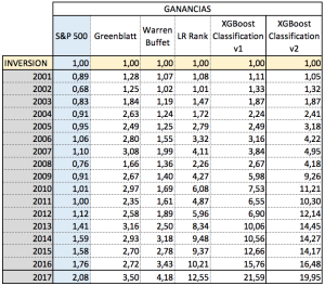 Batiendo a la bolsa: Team Outliers 4 Tabla de Beneficios Anuales Acumulados