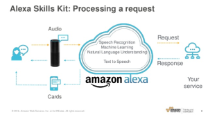 Todo sobre el desarrollo de las Skills de Alexa 3 desarrollo de skills de alexa