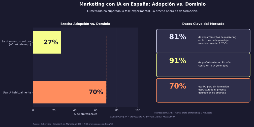 ¿Cómo hacer Marketing con IA? El 70% ya la usa, pero solo 1 de cada 4 la domina 1 Marketing con IA