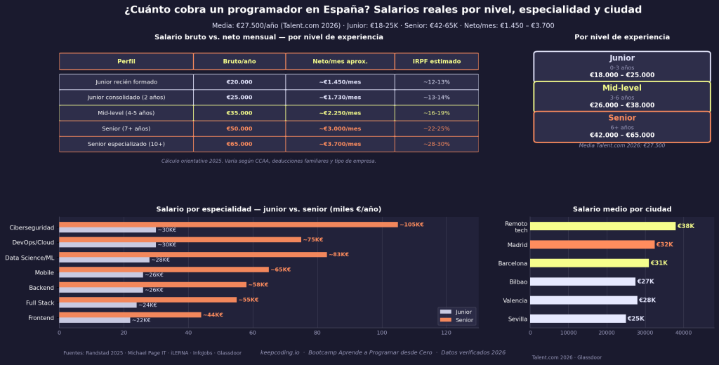 ¿Cuánto cobra un programador en España? Guía de salarios reales 1 Cuánto cobra un programador en España