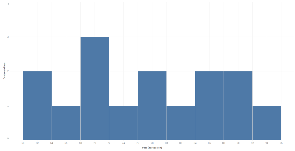 ¿Cómo visualizar distribuciones en Tableau? 1 Ejemplo de histograma para visualizar distribuciones en Tableau