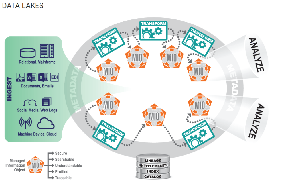 ¿Qué son Data Lakes? 1 Data Lakes