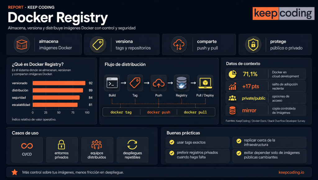 Qué es Docker Registry: guía completa de registros de imágenes 1 Docker Registry