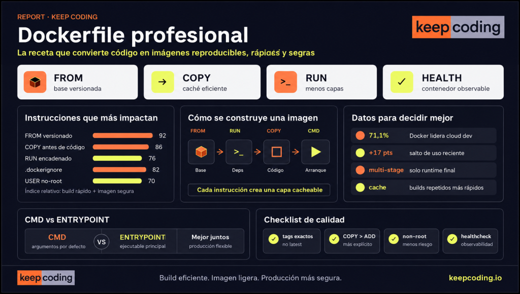 Qué es un Dockerfile: instrucciones, ejemplos y buenas prácticas 2 Dockerfiles