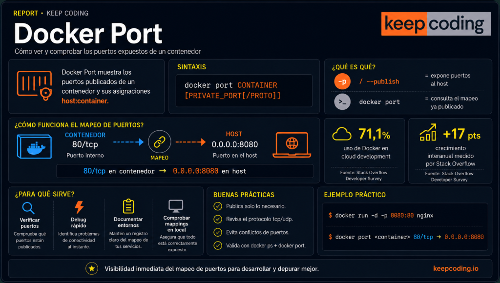 Cómo usar Docker Port: mapeo de puertos y comando docker port 1 Docker Port