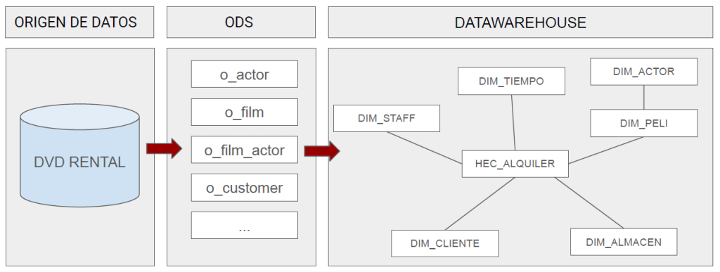 ¿Cómo construir DataWarehouse? 4 construir DataWarehouse
