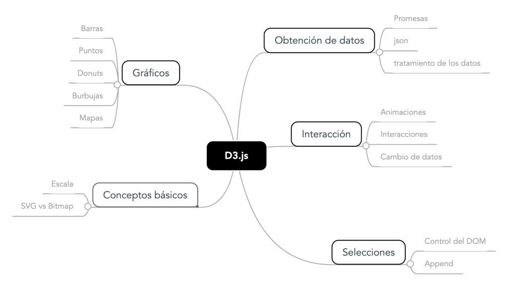 Tipos de gráficos en D3