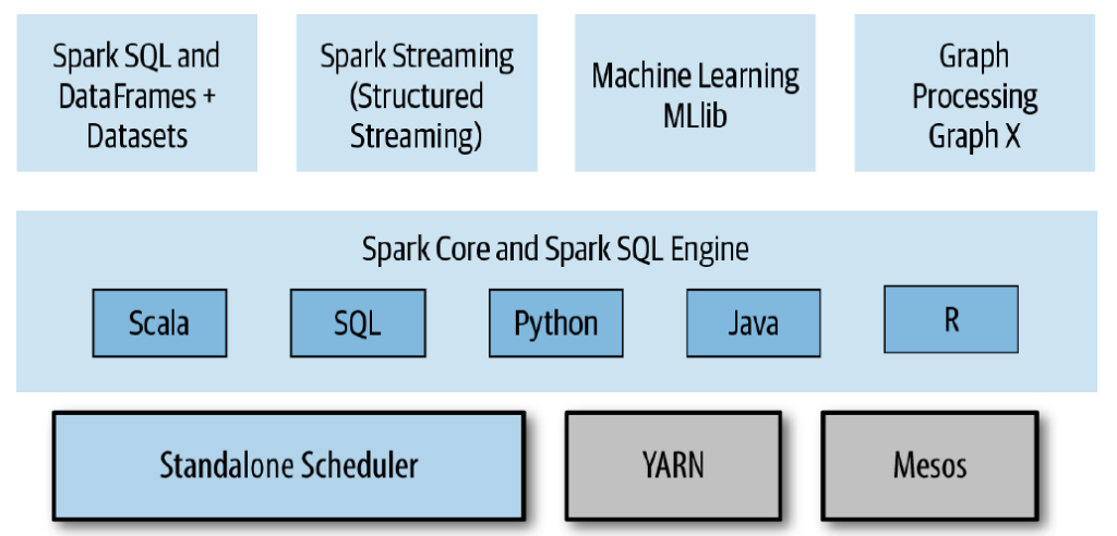 6 fundamentos de Spark Stack 2 6 fundamentos de Spark Stack 2