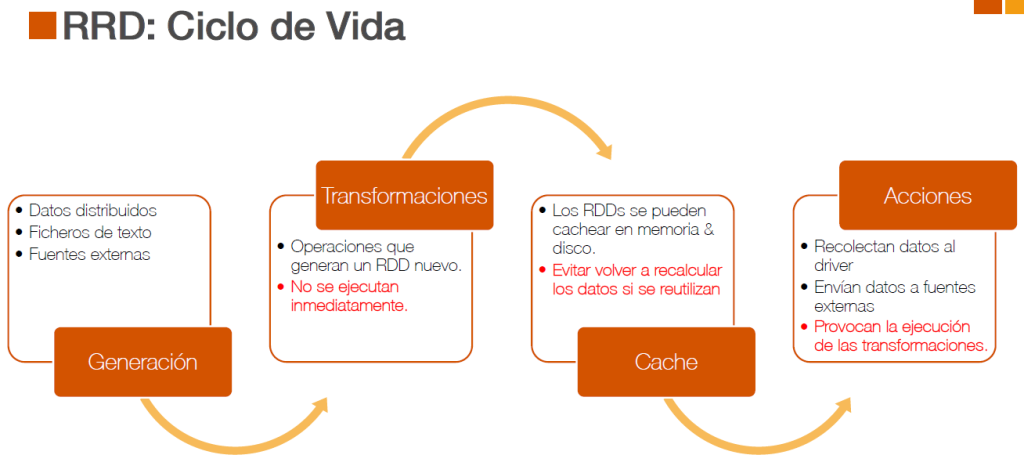 RDD CICLO DE VIDA