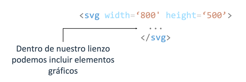 ¿Cómo funciona la etiqueta SVG en D3? 2 etiqueta SVG en D3
