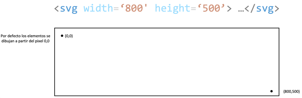 ¿Cómo funciona la etiqueta SVG en D3? 3 etiqueta SVG en D3