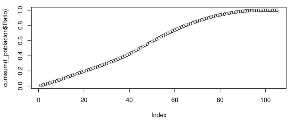 Función de distribución acumulativa en estadística 3 Función de distribución acumulativa en estadística