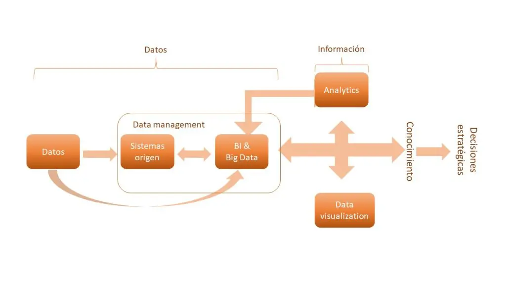 ¿Qué es el ciclo de vida del dato? 1 esquema sobre ciclo de vida del dato