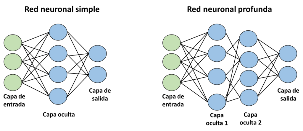 ¿Qué es una red neuronal en Deep Learning? 1 red neuronal en Deep Learning