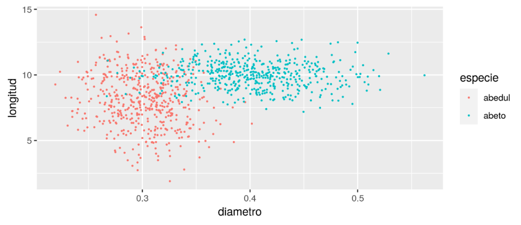 ¿Qué es la clasificación estadística de regresión logística y cómo funciona? 2 Clasificación estadística de Regresión logística