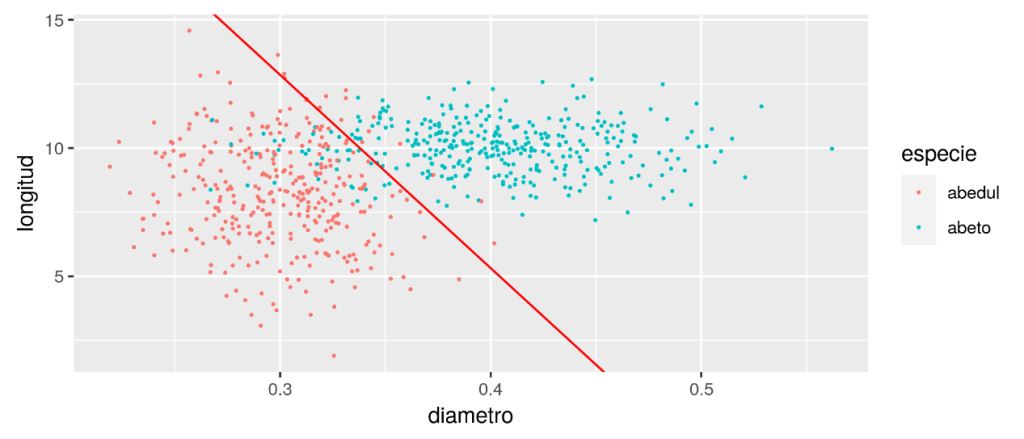 ¿Qué es la clasificación estadística de regresión logística y cómo funciona? 6 Clasificación estadística de Regresión logística