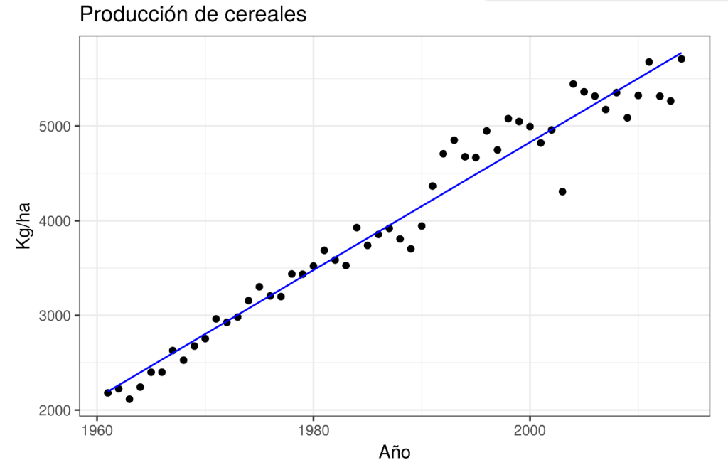 Ejemplo estadístico de la producción de cereales por hectárea 1 ejemplo estadístico