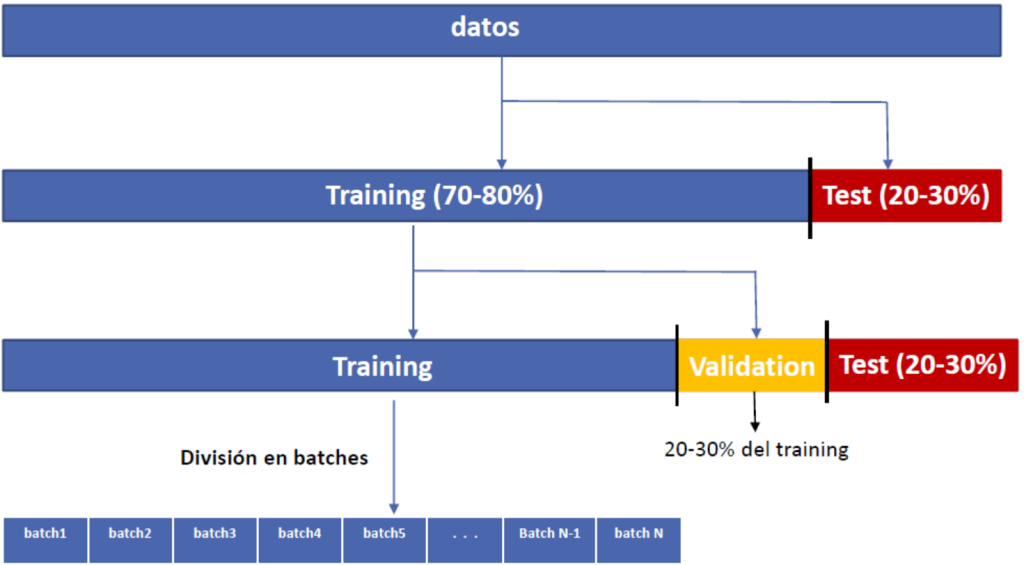 La división de datos en Deep Learning 1 División de datos en Deep Learning