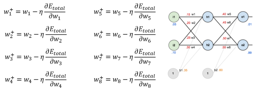 Learning rate en Deep Learning