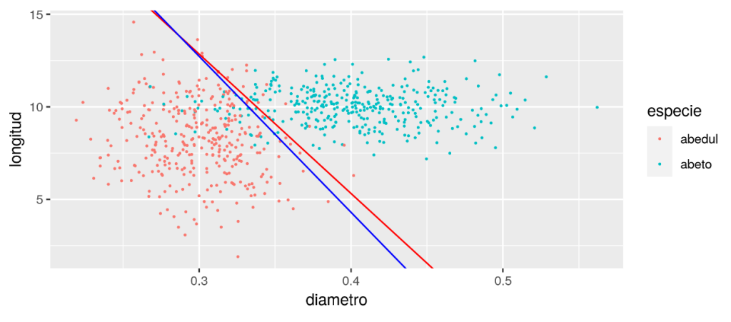 ¿Qué es la clasificación estadística de regresión logística y cómo funciona? 14 Clasificación estadística de Regresión logística
