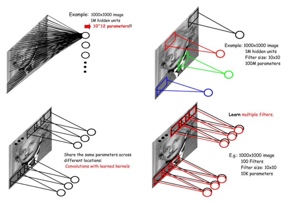 Locally-connected Layers de red convolucional 2 Locally-connected Layers de red convolucional