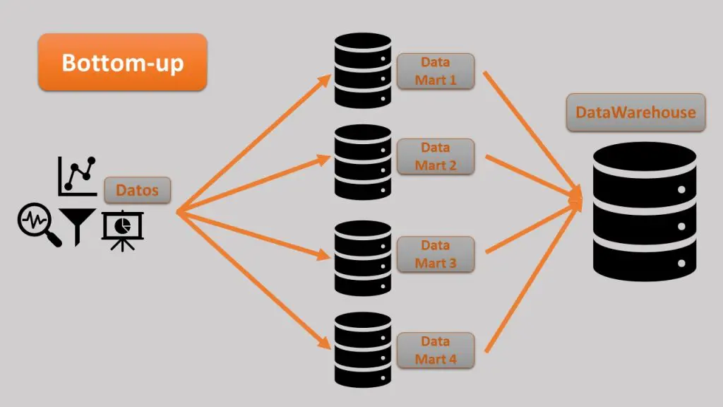 DataWarehouse vs. Data Mart: ¿cuál es mejor? 4 modelo bottom-up