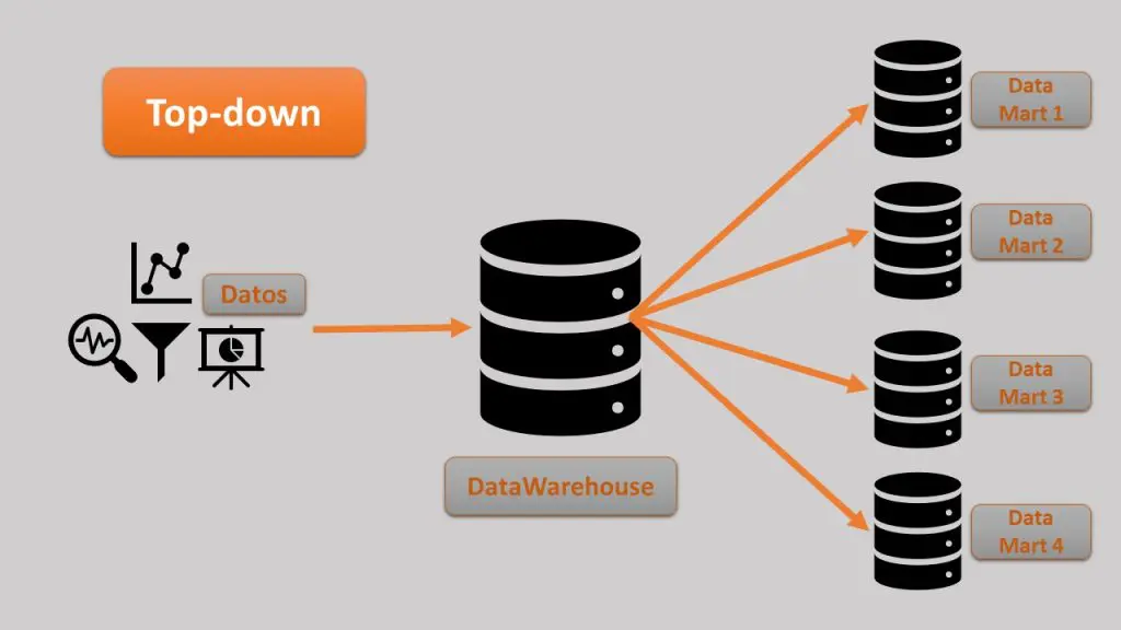 DataWarehouse vs. Data Mart: ¿cuál es mejor? 3 modelo top-down