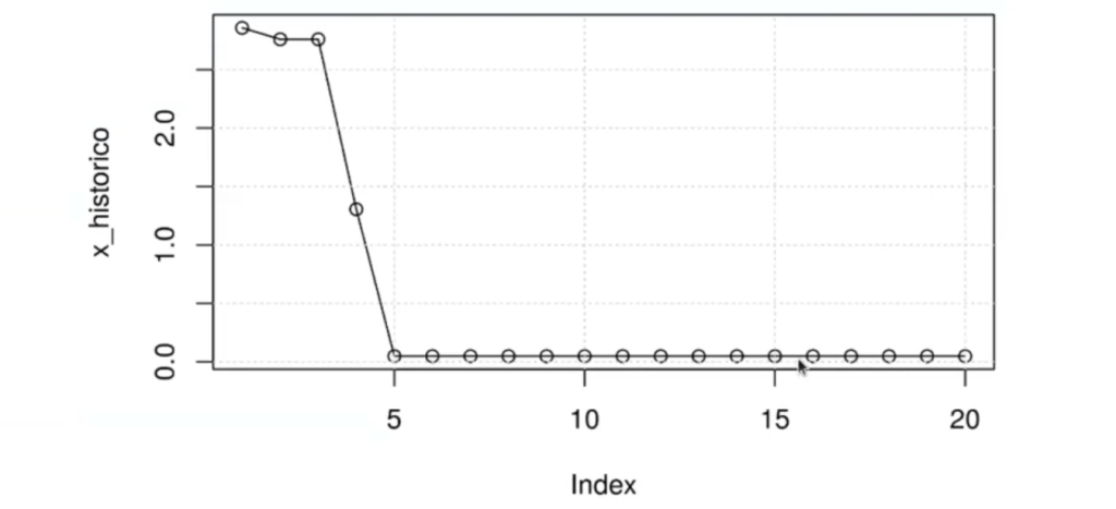 ¿Qué es la optimización en data mining? 5 gráfica de función 3