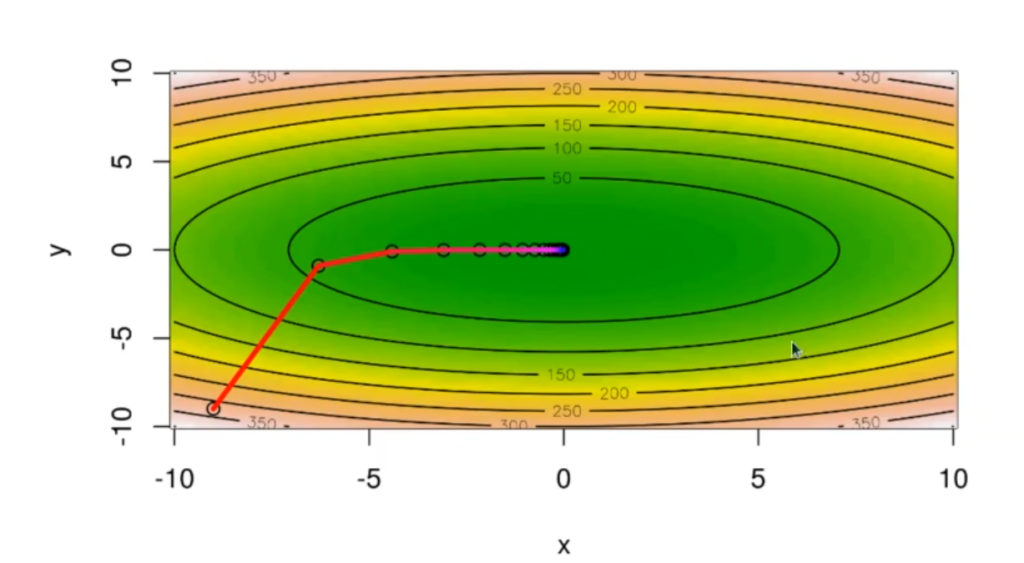Método por descenso de gradientes 6 Gráfico función 1