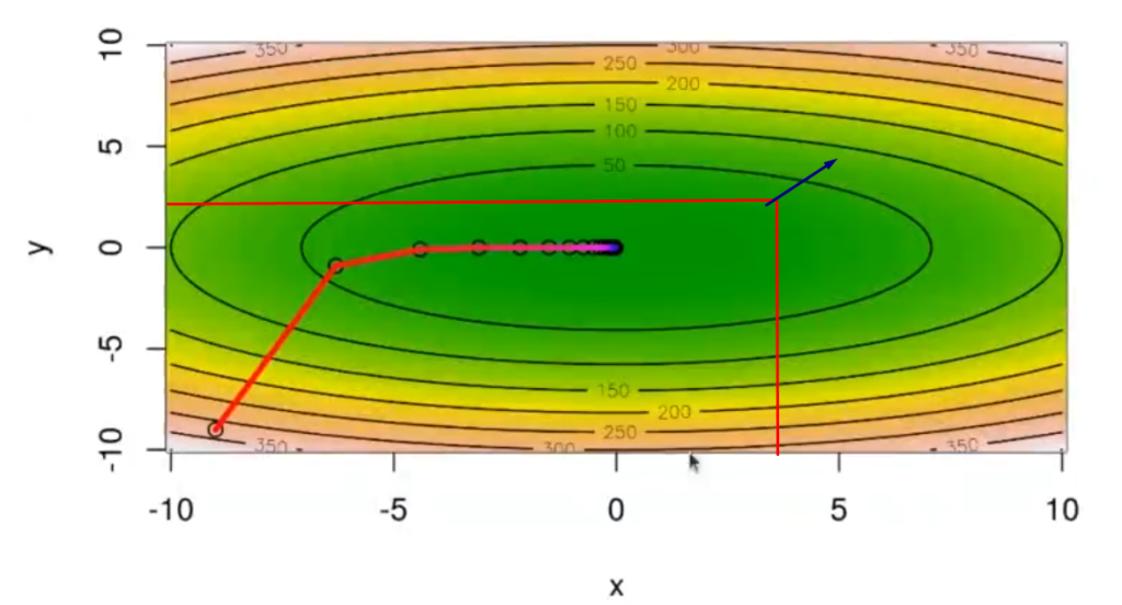 Método por descenso de gradientes 7 Gráfico función 2