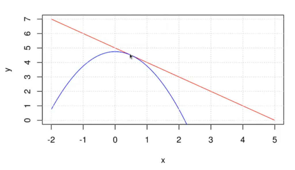 ¿Qué son los multiplicadores de Lagrange? 2 multiplicadores de lagrange gráfica 2