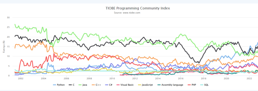 Lenguajes de programación más usados en quant trading 1 lenguajes de programación más usados en quant trading: gráfica