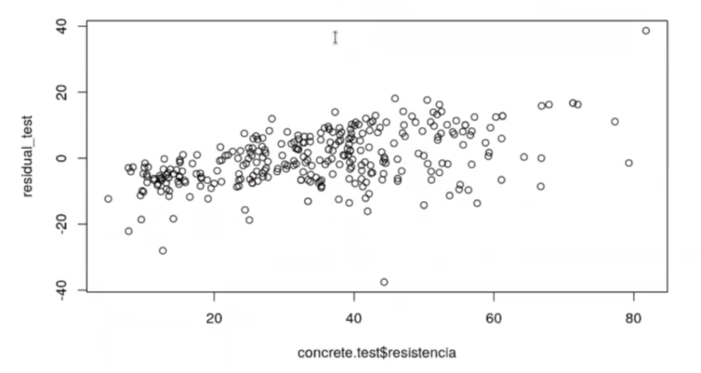 Ejercicio de regularización en R para predecir la dureza del hormigón 7 ejercicio de regularización en R: gráfica 4