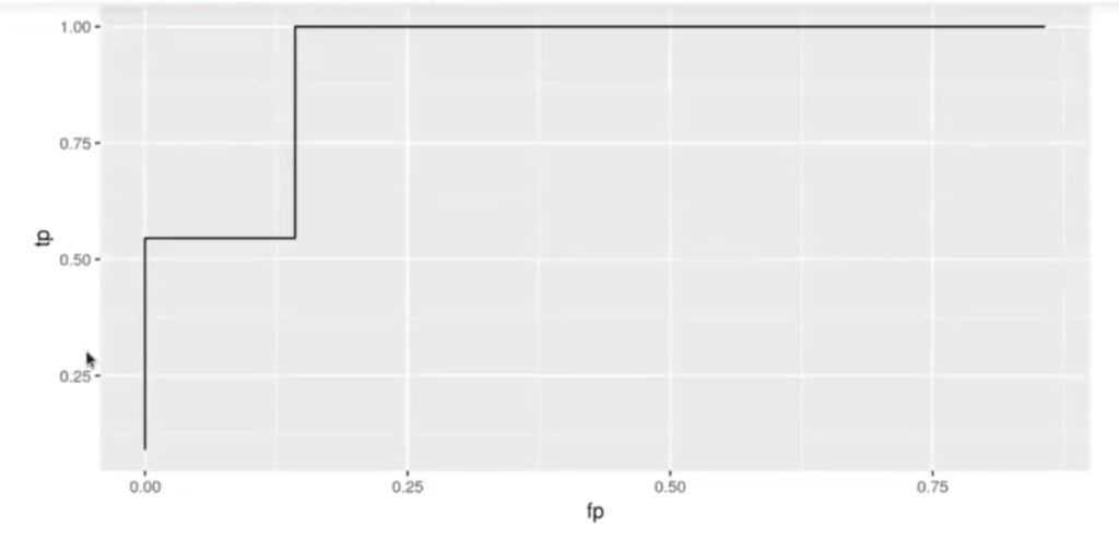 Curva ROC: Qué es, cómo interpretarla y por qué es clave en Machine Learning 1 curva ROC imprecisa