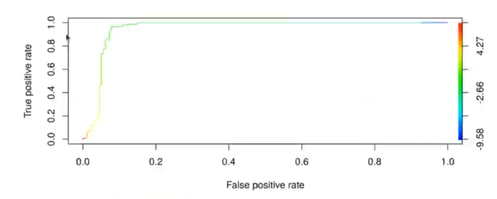 Curva ROC: Qué es, cómo interpretarla y por qué es clave en Machine Learning 3 gráfica