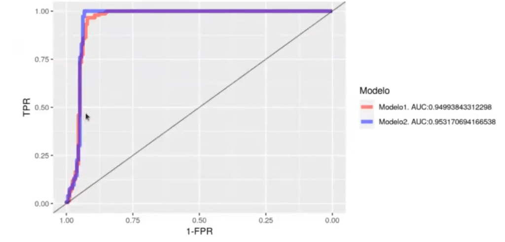 Curva ROC: Qué es, cómo interpretarla y por qué es clave en Machine Learning 4 gráfica 2
