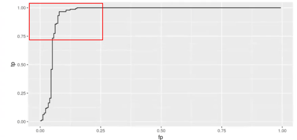 Curva ROC: Qué es, cómo interpretarla y por qué es clave en Machine Learning 2 curva ROC precisa