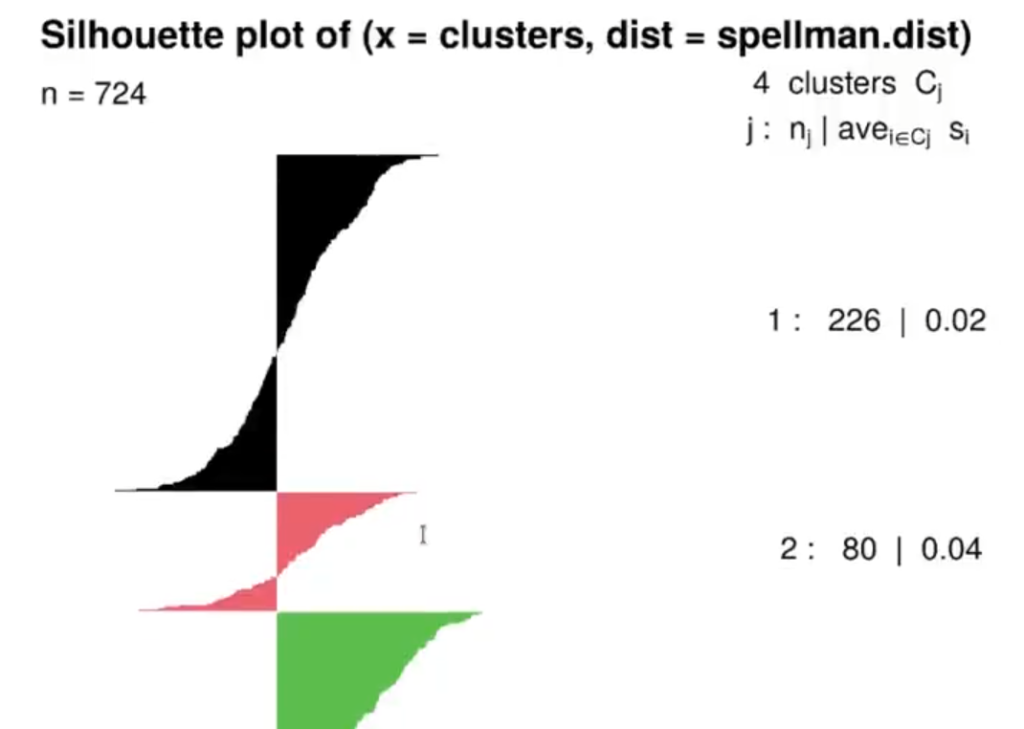 Clustering con ejemplo de la expresión genética de la levadura 7 Clustering con ejemplo
