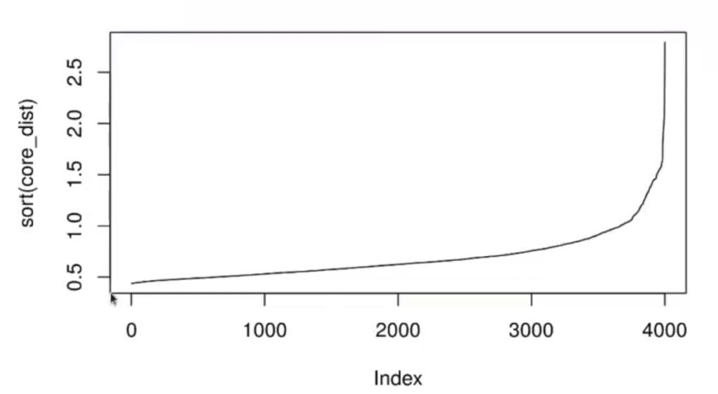 ¿Qué es el Hierarchical DBSCAN (HDBSCAN)? 4 HIERARCHICAL dbscan