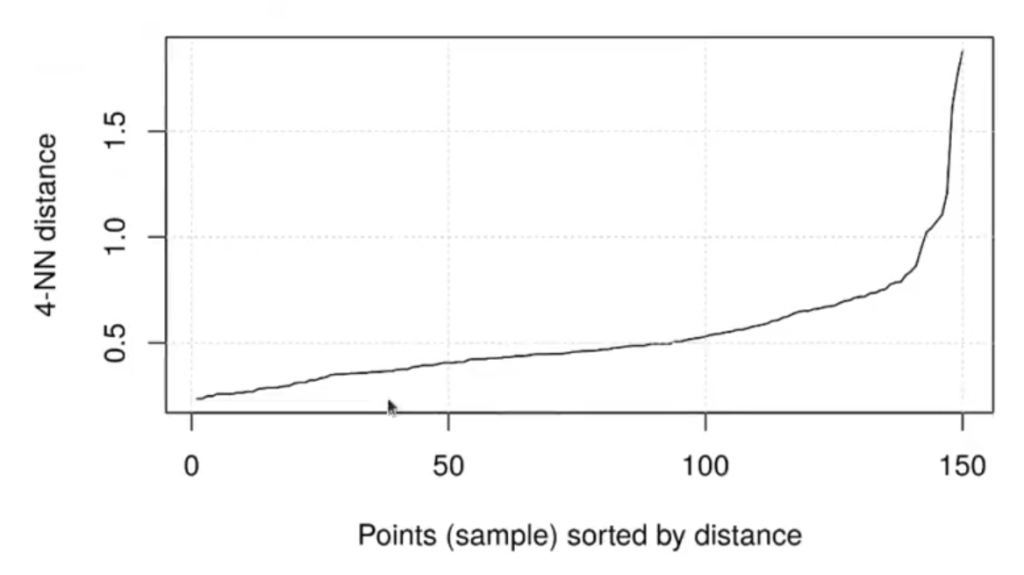 Ejercicio de clúster por densidad con dataset Iris 2 Ejercicio de cluster por densidad
