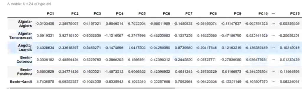 Calcular el PCA con predict en R 1 calcular el PCA con predict en R.