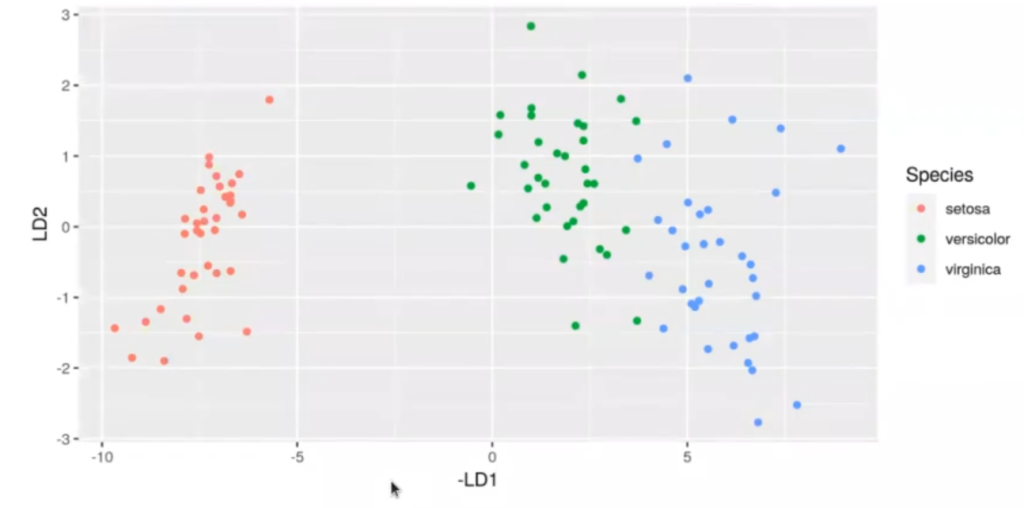 LDA y PCA