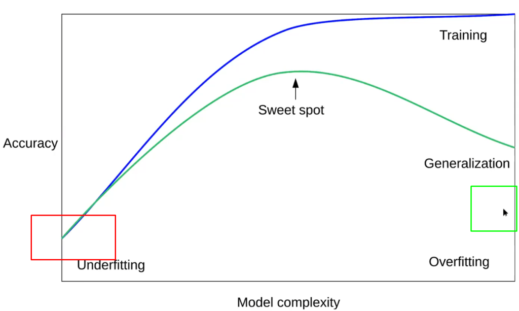 Gráfica de complejidad de un modelo frente a la precisión 2 gráfica de complejidad de un modelo