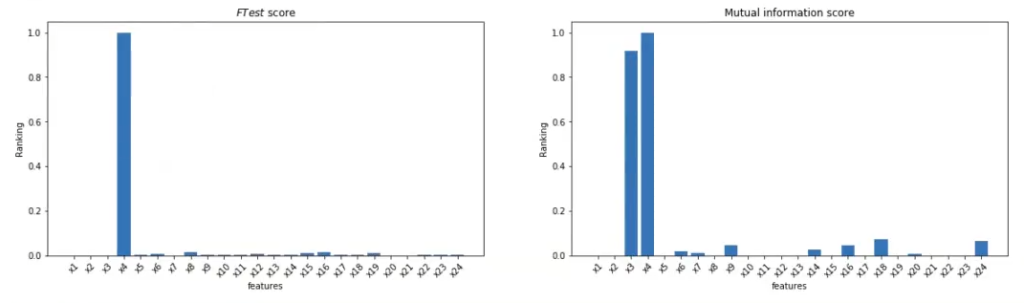Métodos de filtrado para clasificación no linealmente separable