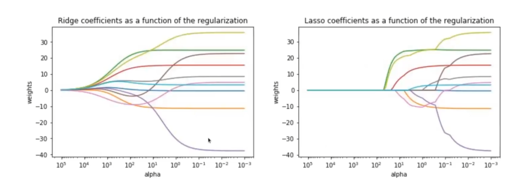 Regularización Lasso en problemas de overfitting 2 Regularización Lasso en problemas de overfitting